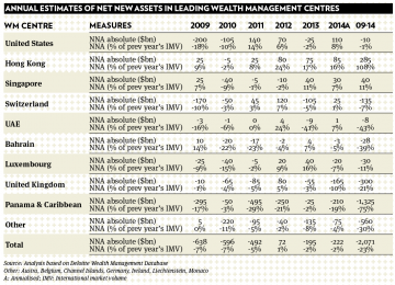 Annual estimates of net new assets in leading wealth management centres