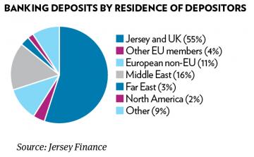 banking deposits by residence of depositors