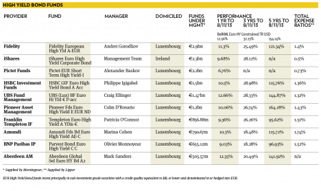 High yield bond funds