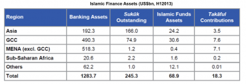 Islamic Finance assets ($bn)