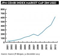 JPM CEMBI Index