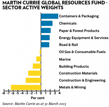 Martin Currie Global Resources