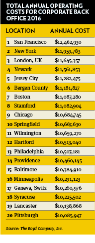 Operating costs