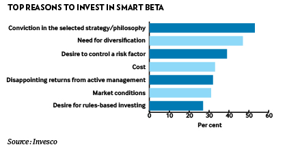 Reasons to invest in smart beta