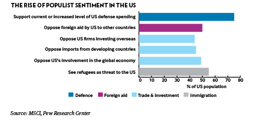 The rise of populist sentiment in the US